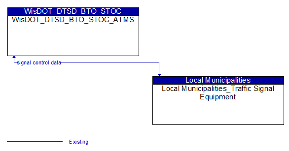 WisDOT_DTSD_BTO_STOC_ATMS to Local Municipalities_Traffic Signal Equipment Interface Diagram