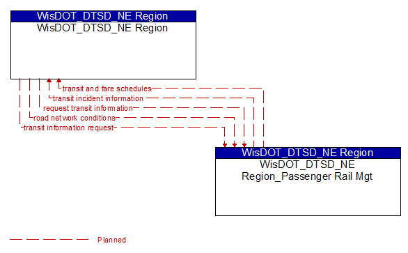WisDOT_DTSD_NE Region to WisDOT_DTSD_NE Region_Passenger Rail Mgt Interface Diagram