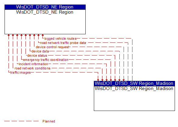 WisDOT_DTSD_NE Region to WisDOT_DTSD_SW Region_Madison Interface Diagram