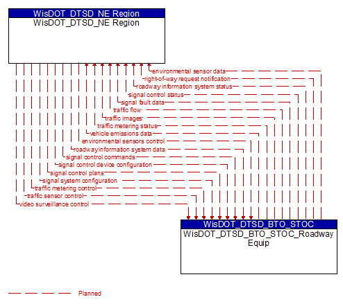 WisDOT_DTSD_NE Region to WisDOT_DTSD_BTO_STOC_Roadway Equip Interface Diagram