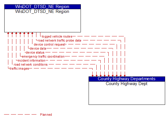 WisDOT_DTSD_NE Region to County Highway Dept Interface Diagram