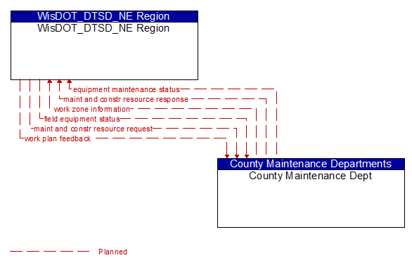 WisDOT_DTSD_NE Region to County Maintenance Dept Interface Diagram