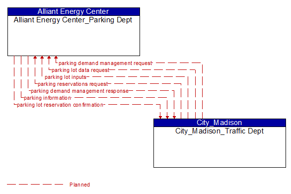 Alliant Energy Center_Parking Dept to City_Madison_Traffic Dept Interface Diagram