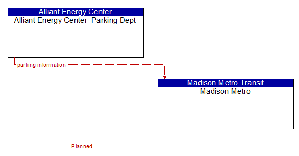 Alliant Energy Center_Parking Dept to Madison Metro Interface Diagram