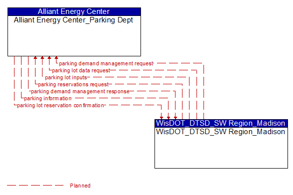 Alliant Energy Center_Parking Dept to WisDOT_DTSD_SW Region_Madison Interface Diagram