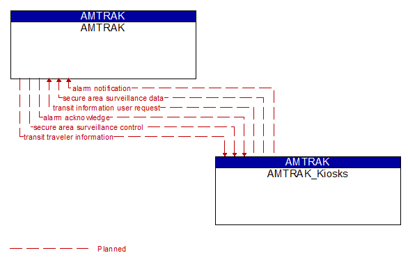 AMTRAK to AMTRAK_Kiosks Interface Diagram