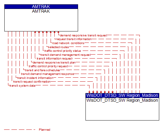 AMTRAK to WisDOT_DTSD_SW Region_Madison Interface Diagram