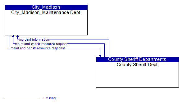 City_Madison_Maintenance Dept to County Sheriff Dept Interface Diagram