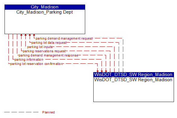 City_Madison_Parking Dept to WisDOT_DTSD_SW Region_Madison Interface Diagram