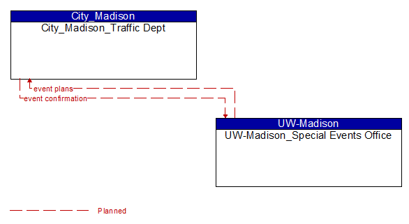 City_Madison_Traffic Dept to UW-Madison_Special Events Office Interface Diagram