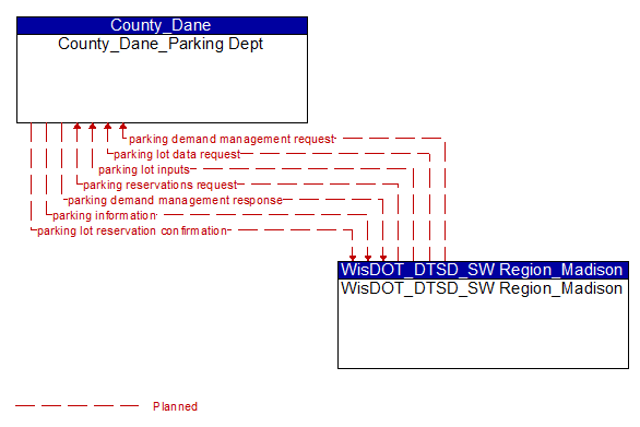 County_Dane_Parking Dept to WisDOT_DTSD_SW Region_Madison Interface Diagram