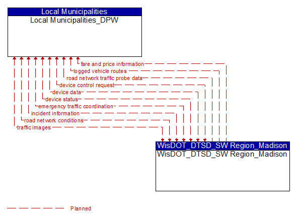 Local Municipalities_DPW to WisDOT_DTSD_SW Region_Madison Interface Diagram