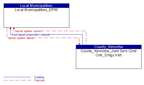 Local Municipalities_DPW to County_Kenosha_Joint Serv Cmd Cntr_Emgy Veh Interface Diagram