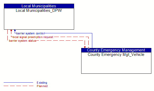 Local Municipalities_DPW to County Emergency Mgt_Vehicle Interface Diagram
