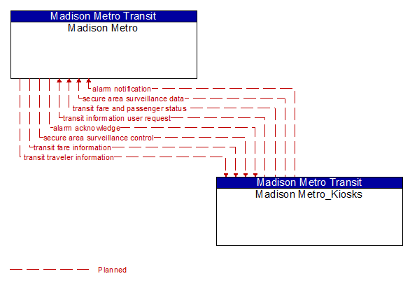 Madison Metro to Madison Metro_Kiosks Interface Diagram