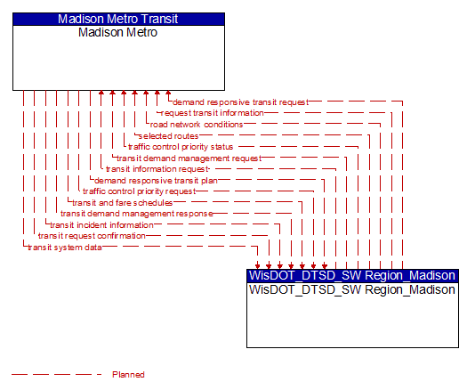 Madison Metro to WisDOT_DTSD_SW Region_Madison Interface Diagram