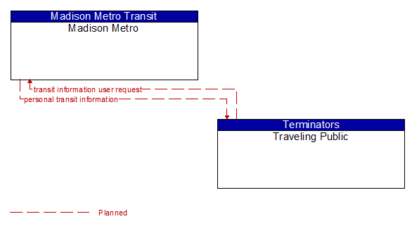 Madison Metro to Traveling Public Interface Diagram