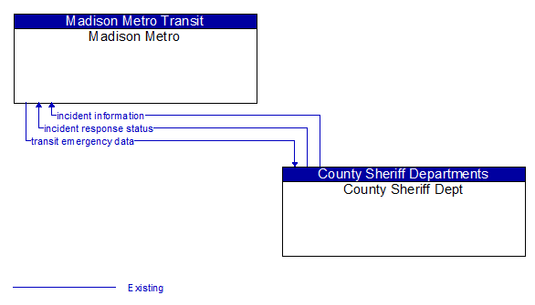 Madison Metro to County Sheriff Dept Interface Diagram