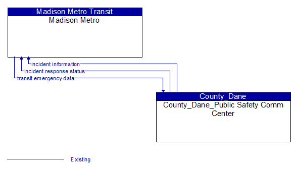 Madison Metro to County_Dane_Public Safety Comm Center Interface Diagram