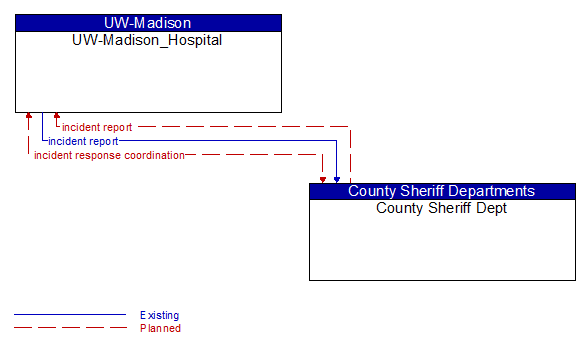 UW-Madison_Hospital to County Sheriff Dept Interface Diagram