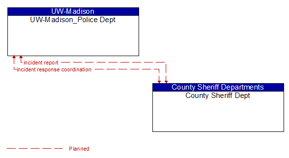 UW-Madison_Police Dept to County Sheriff Dept Interface Diagram