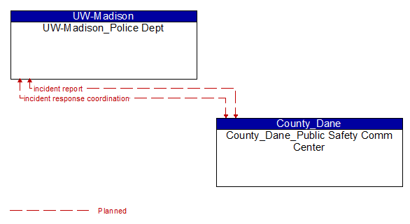 UW-Madison_Police Dept to County_Dane_Public Safety Comm Center Interface Diagram