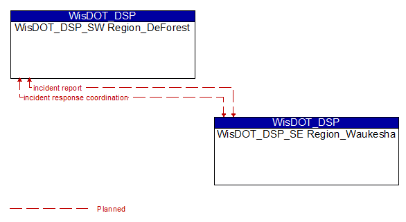 WisDOT_DSP_SW Region_DeForest to WisDOT_DSP_SE Region_Waukesha Interface Diagram