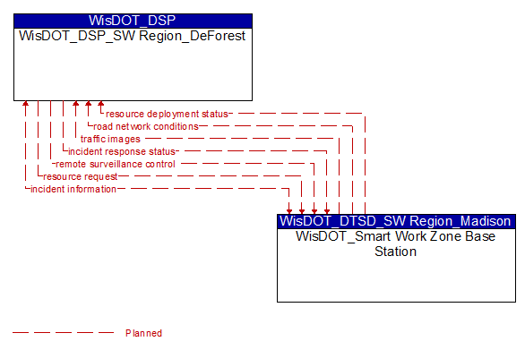 WisDOT_DSP_SW Region_DeForest to WisDOT_Smart Work Zone Base Station Interface Diagram