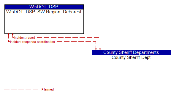 WisDOT_DSP_SW Region_DeForest to County Sheriff Dept Interface Diagram