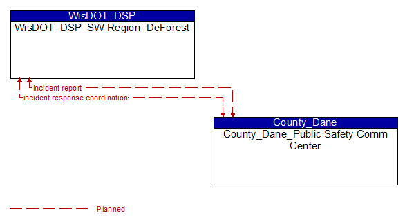 WisDOT_DSP_SW Region_DeForest to County_Dane_Public Safety Comm Center Interface Diagram
