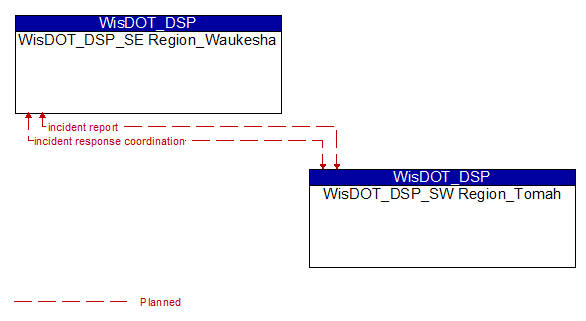 WisDOT_DSP_SE Region_Waukesha to WisDOT_DSP_SW Region_Tomah Interface Diagram