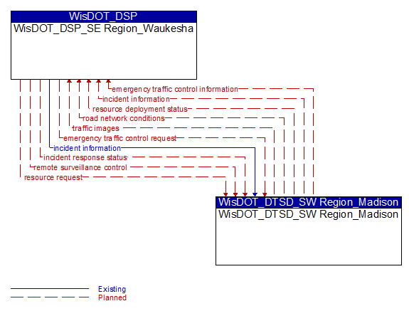 WisDOT_DSP_SE Region_Waukesha to WisDOT_DTSD_SW Region_Madison Interface Diagram