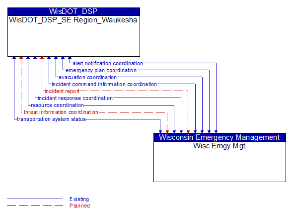 WisDOT_DSP_SE Region_Waukesha to Wisc Emgy Mgt Interface Diagram