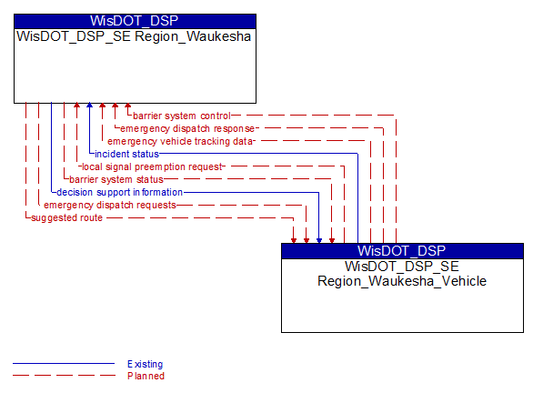 WisDOT_DSP_SE Region_Waukesha to WisDOT_DSP_SE Region_Waukesha_Vehicle Interface Diagram