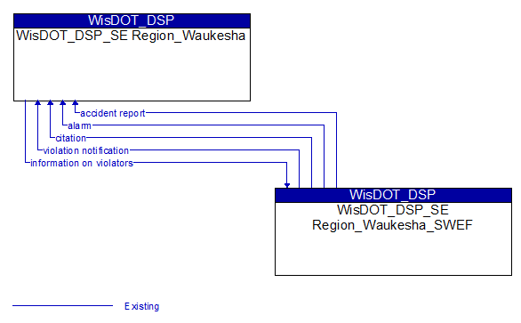 WisDOT_DSP_SE Region_Waukesha to WisDOT_DSP_SE Region_Waukesha_SWEF Interface Diagram