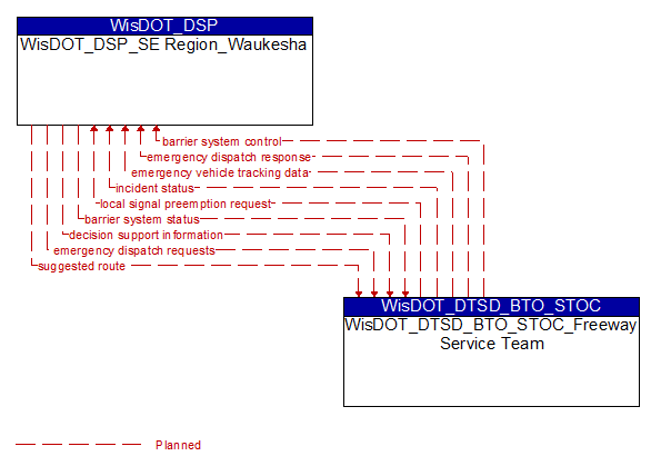WisDOT_DSP_SE Region_Waukesha to WisDOT_DTSD_BTO_STOC_Freeway Service Team Interface Diagram
