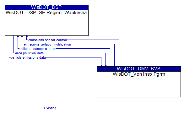 WisDOT_DSP_SE Region_Waukesha to WisDOT_Veh Insp Pgrm Interface Diagram