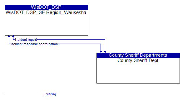 WisDOT_DSP_SE Region_Waukesha to County Sheriff Dept Interface Diagram