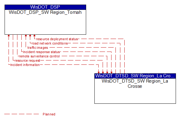 WisDOT_DSP_SW Region_Tomah to WisDOT_DTSD_SW Region_La Crosse Interface Diagram