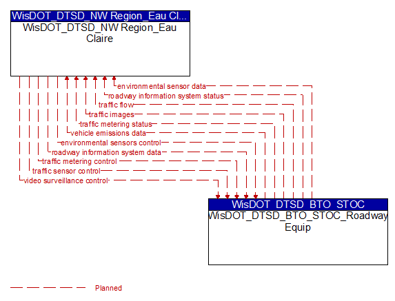 WisDOT_DTSD_NW Region_Eau Claire to WisDOT_DTSD_BTO_STOC_Roadway Equip Interface Diagram