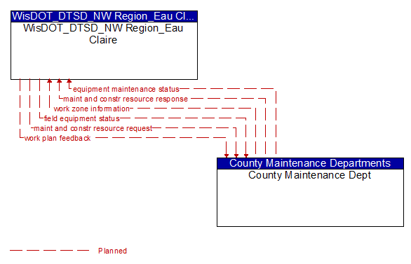 WisDOT_DTSD_NW Region_Eau Claire to County Maintenance Dept Interface Diagram