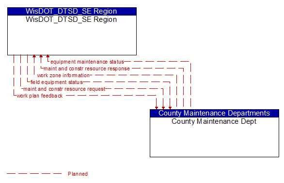 WisDOT_DTSD_SE Region to County Maintenance Dept Interface Diagram