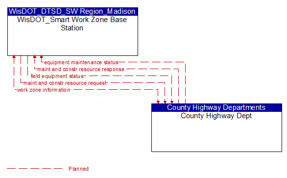 WisDOT_Smart Work Zone Base Station to County Highway Dept Interface Diagram