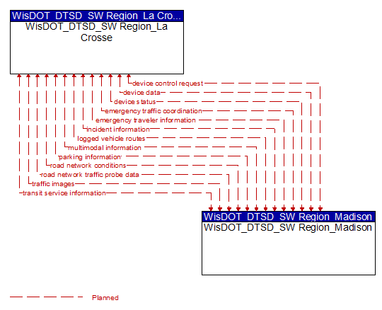WisDOT_DTSD_SW Region_La Crosse to WisDOT_DTSD_SW Region_Madison Interface Diagram