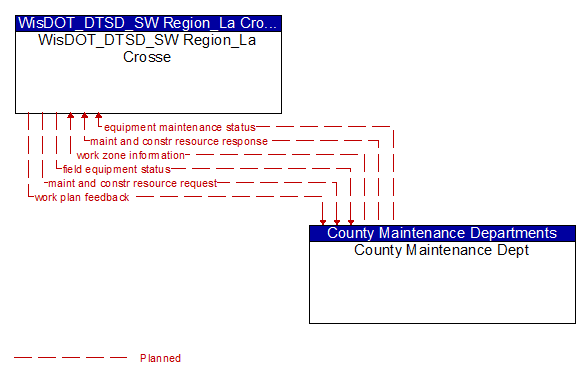 WisDOT_DTSD_SW Region_La Crosse to County Maintenance Dept Interface Diagram