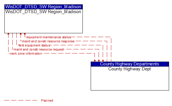 WisDOT_DTSD_SW Region_Madison to County Highway Dept Interface Diagram