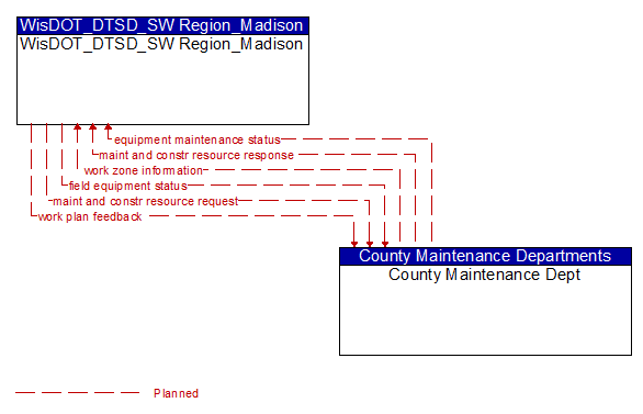 WisDOT_DTSD_SW Region_Madison to County Maintenance Dept Interface Diagram