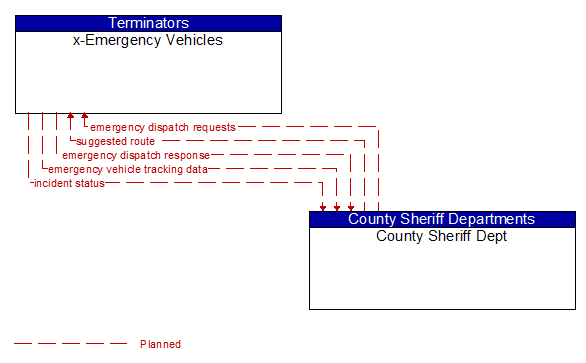 x-Emergency Vehicles to County Sheriff Dept Interface Diagram