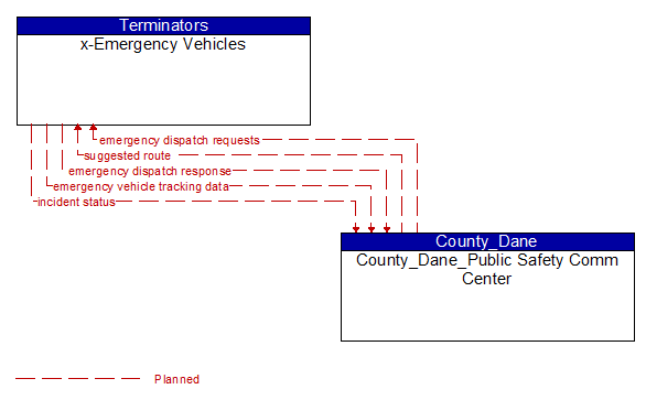 x-Emergency Vehicles to County_Dane_Public Safety Comm Center Interface Diagram