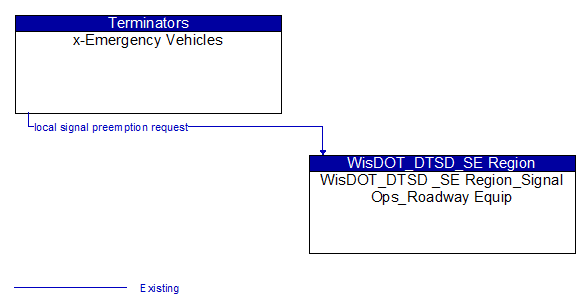 x-Emergency Vehicles to WisDOT_DTSD _SE Region_Signal Ops_Roadway Equip Interface Diagram